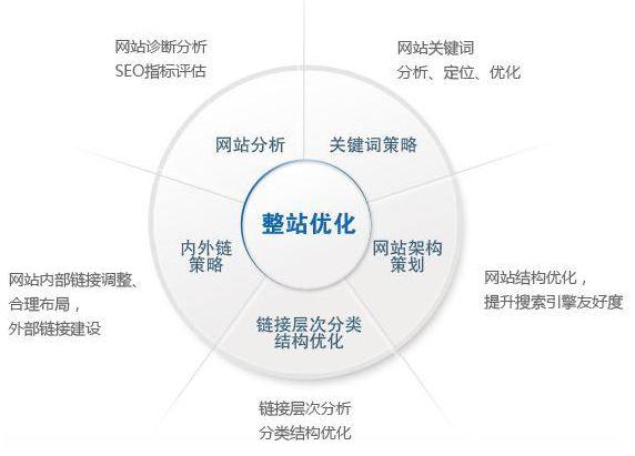seo优化